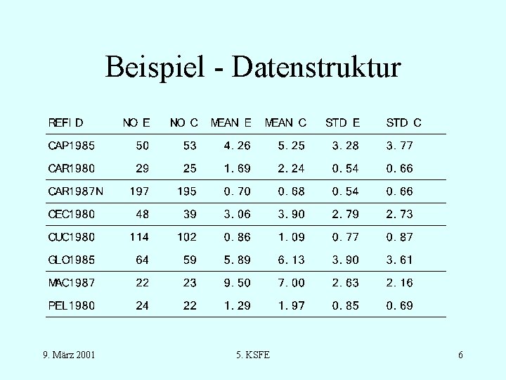 Beispiel - Datenstruktur 9. März 2001 5. KSFE 6 