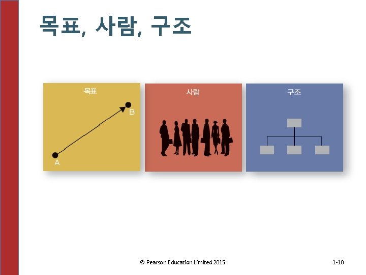 목표, 사람, 구조 © Pearson Education Limited 2015 1 -10 