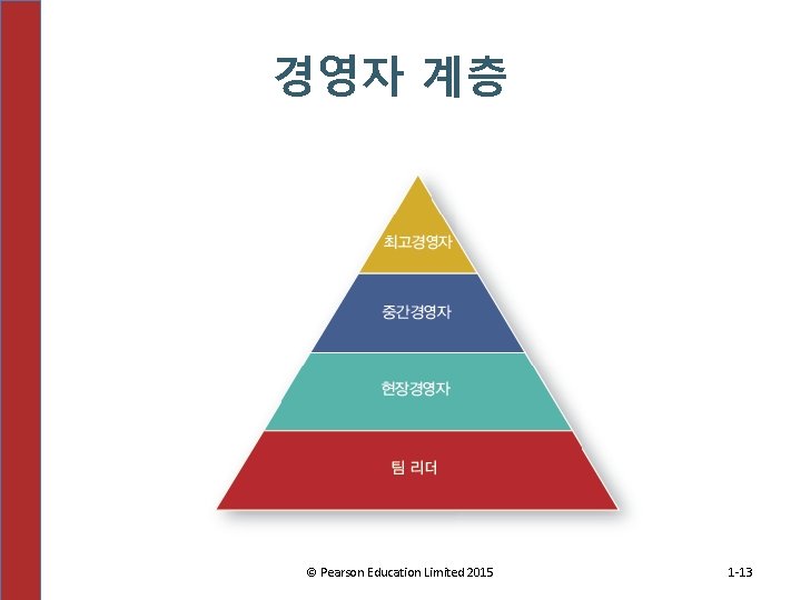 경영자 계층 © Pearson Education Limited 2015 1 -13 