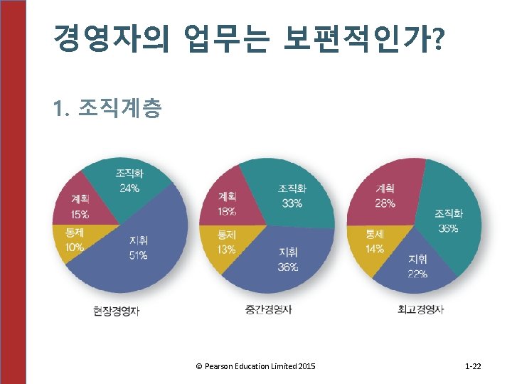 경영자의 업무는 보편적인가? 1. 조직계층 © Pearson Education Limited 2015 1 -22 