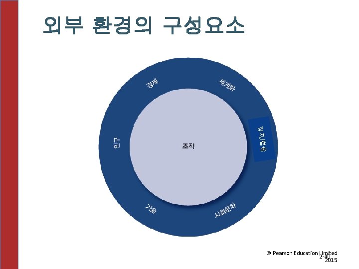 외부 환경의 구성요소 률 정치/법 © Pearson Education Limited 2 -40 2015 