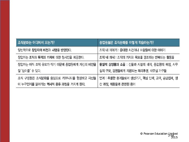 © Pearson Education Limited 2 -54 2015 