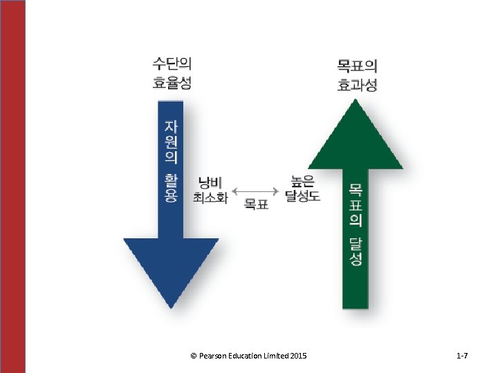 © Pearson Education Limited 2015 1 -7 