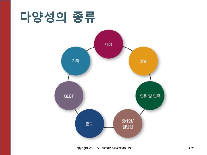 다양성의 종류 Copyright © 2015 Pearson Education, Inc. 3 -96 