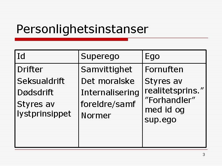 Personlighetsinstanser Id Superego Ego Drifter Seksualdrift Dødsdrift Styres av lystprinsippet Samvittighet Det moralske Internalisering