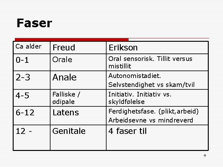 Faser Ca alder Freud Erikson 0 -1 Orale Oral sensorisk. Tillit versus mistillit 2