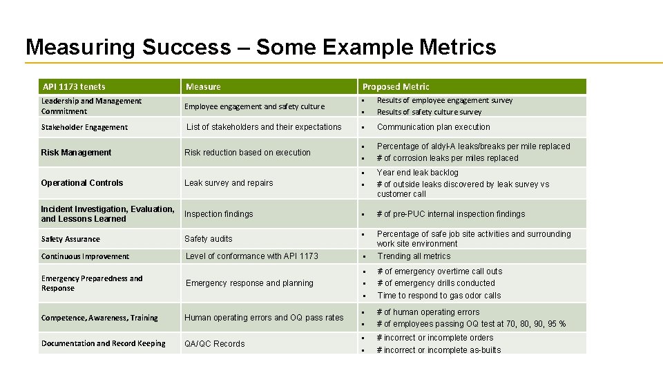 Measuring Success – Some Example Metrics API 1173 tenets Measure Leadership and Management Commitment