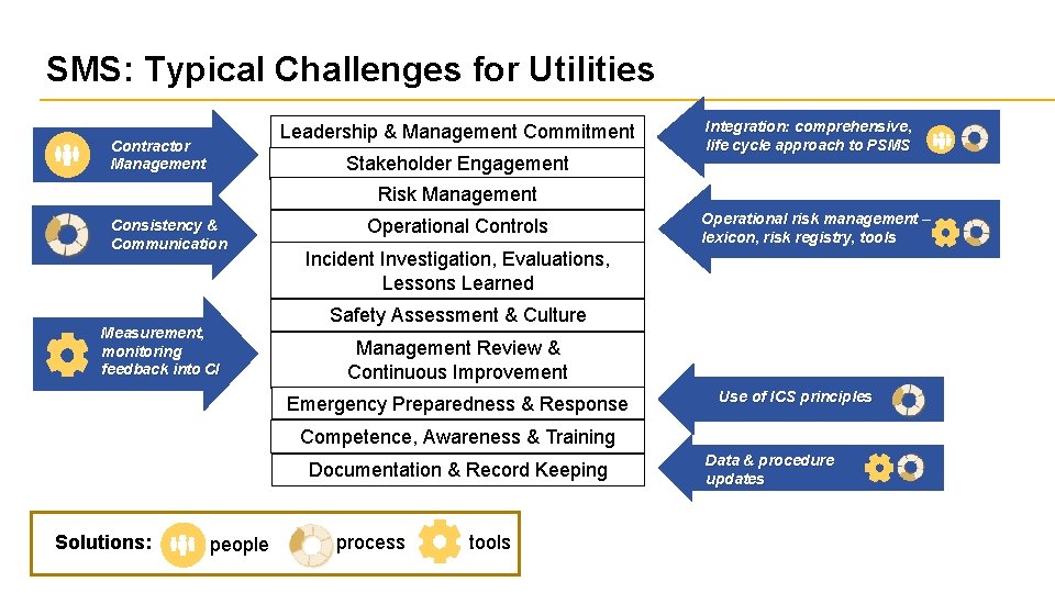 SMS: Typical Challenges for Utilities Leadership & Management Commitment Contractor Management Stakeholder Engagement Integration:
