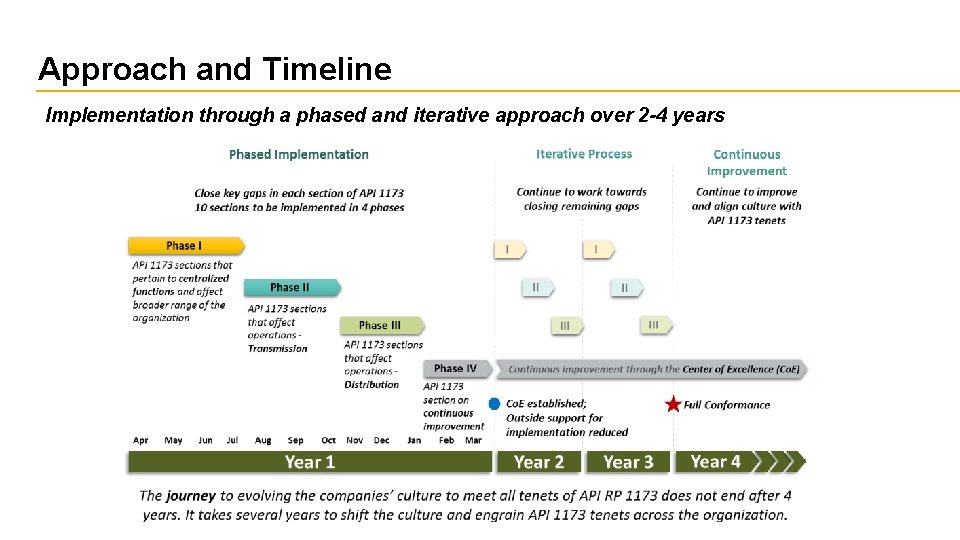 Approach and Timeline Implementation through a phased and iterative approach over 2 -4 years