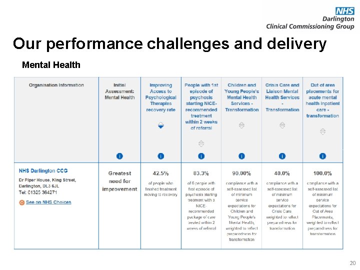 Our performance challenges and delivery Mental Health 20 