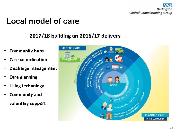 Local model of care 2017/18 building on 2016/17 delivery • Community hubs • Care