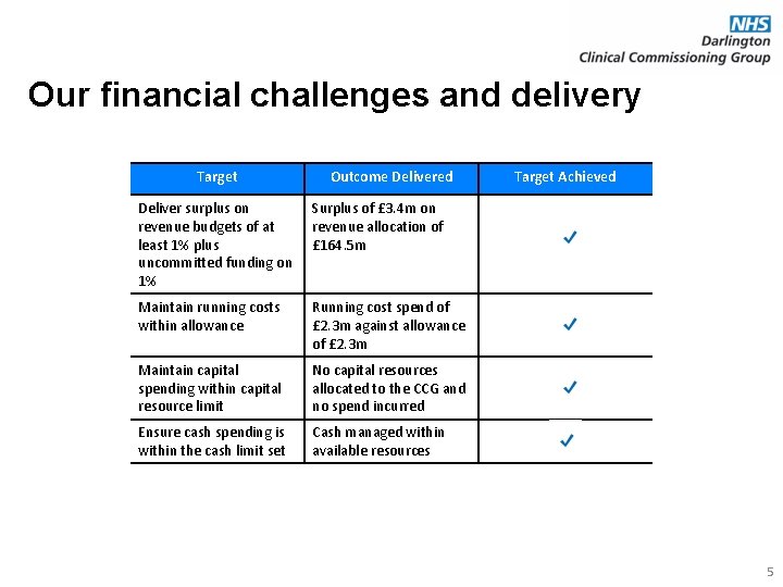 Our financial challenges and delivery Target Outcome Delivered Deliver surplus on revenue budgets of