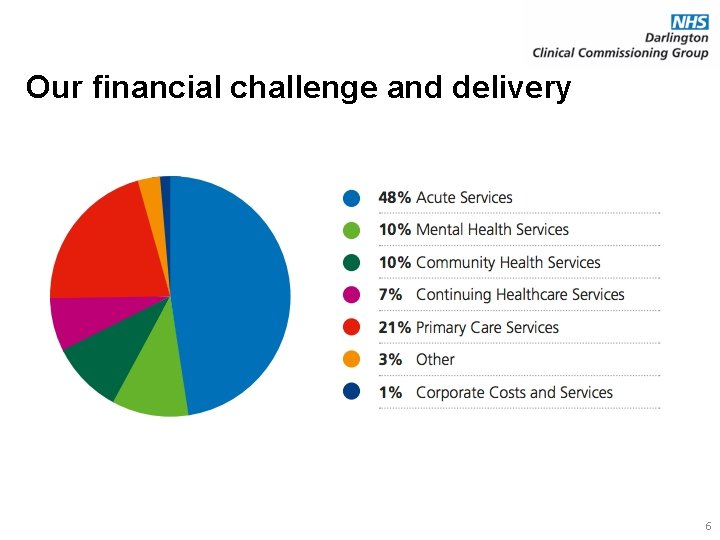 Our financial challenge and delivery 6 