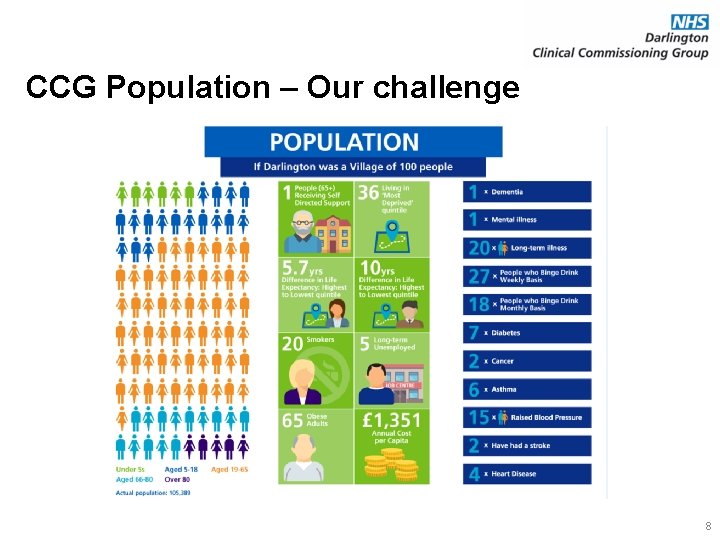 CCG Population – Our challenge 8 