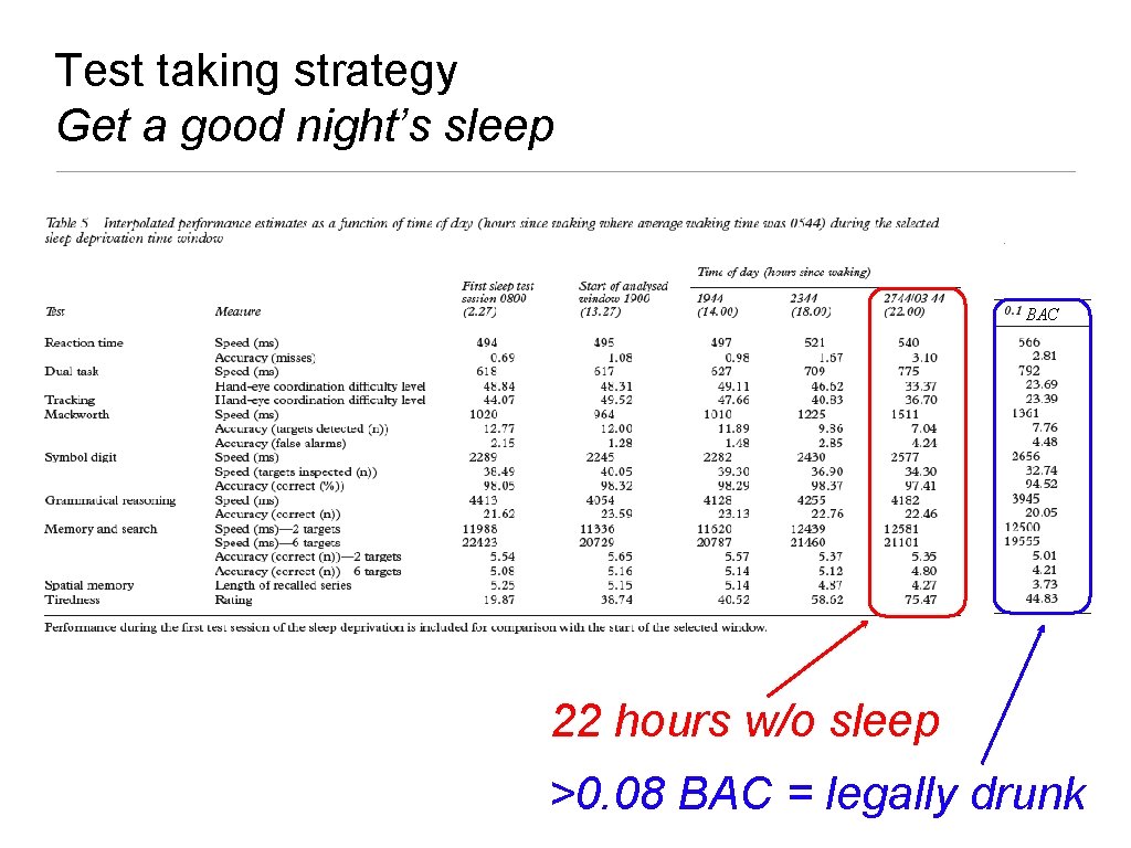 Test taking strategy Get a good night’s sleep BAC 22 hours w/o sleep >0.