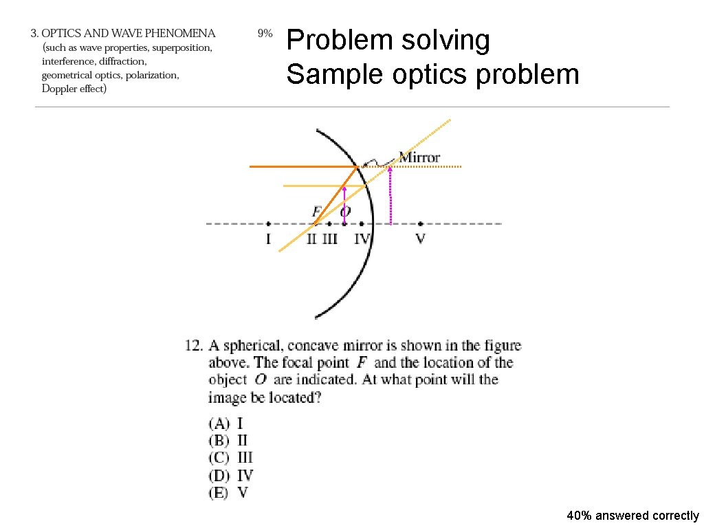 Problem solving Sample optics problem 40% answered correctly 