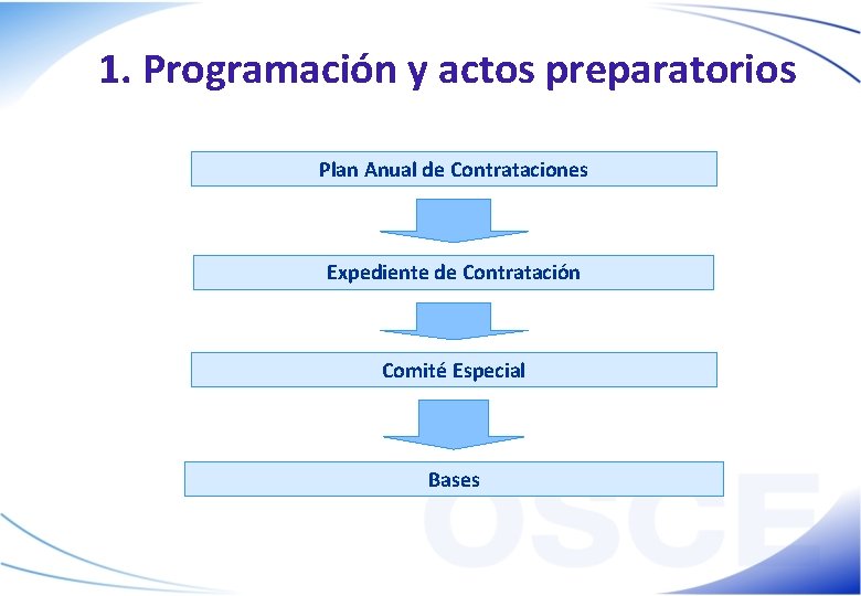 1. Programación y actos preparatorios Plan Anual de Contrataciones Expediente de Contratación Comité Especial