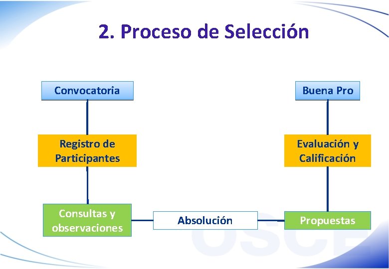 2. Proceso de Selección Convocatoria Buena Pro Registro de Participantes Evaluación y Calificación Consultas