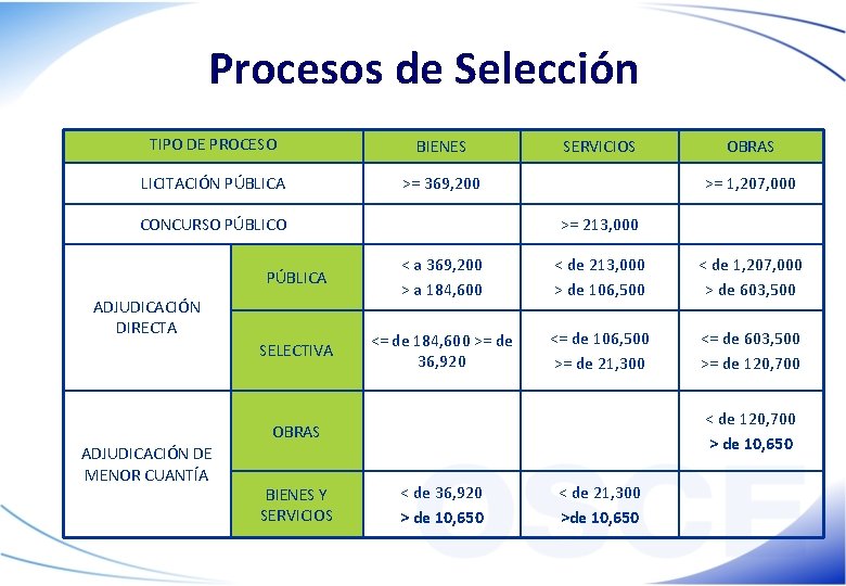 Procesos de Selección TIPO DE PROCESO BIENES LICITACIÓN PÚBLICA >= 369, 200 CONCURSO PÚBLICO