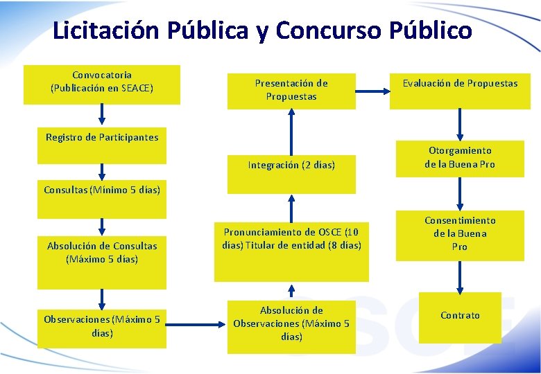 Licitación Pública y Concurso Público Convocatoria (Publicación en SEACE) Presentación de Propuestas Registro de