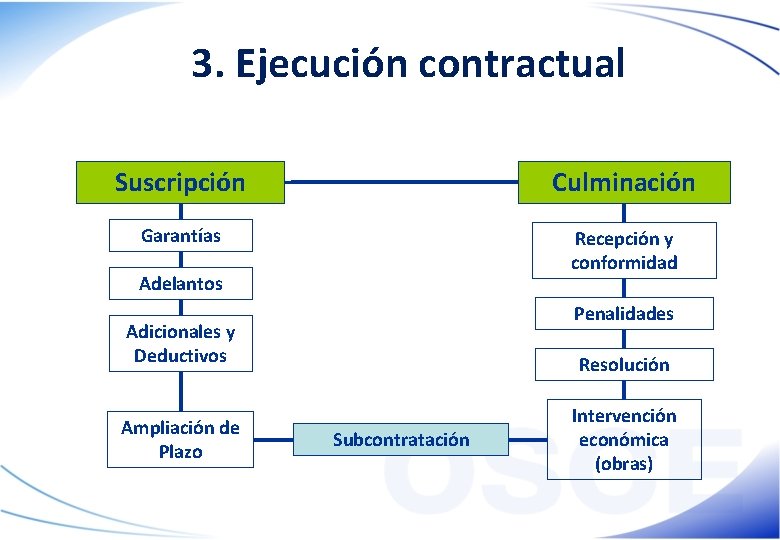 3. Ejecución contractual Suscripción Culminación Garantías Recepción y conformidad Adelantos Penalidades Adicionales y Deductivos
