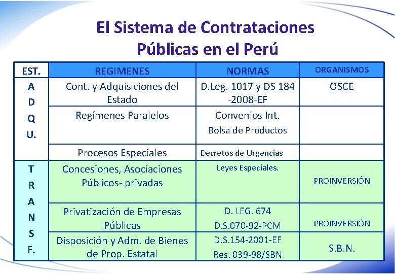 El Sistema de Contrataciones Públicas en el Perú EST. A D Q U. T