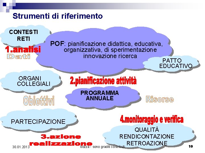 Strumenti di riferimento CONTESTI RETI POF: pianificazione didattica, educativa, organizzativa, di sperimentazione innovazione ricerca