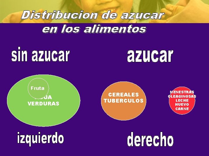 Distribucion de azucar en los alimentos Fruta AGUA VERDURAS CEREALES TUBERCULOS MENESTRAS OLEAGINOSAS LECHE