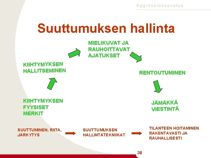 Suuttumuksen hallinta MIELIKUVAT JA RAUHOITTAVAT AJATUKSET KIIHTYMYKSEN HALLITSEMINEN RENTOUTUMINEN KIIHTYMYKSEN FYYSISET MERKIT SUUTTUMINEN, RIITA,