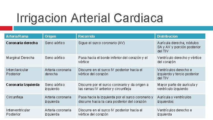 Irrigacion Arterial Cardiaca Arteria/Rama Origen Recorrido Distribucion Coronaria derecha Seno aórtico Sigue el surco