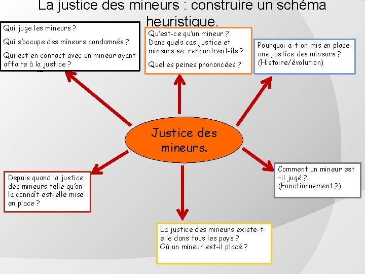 La justice des mineurs : construire un schéma heuristique. Qui juge les mineurs ?