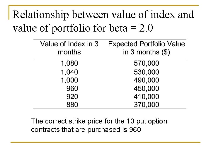 Relationship between value of index and value of portfolio for beta = 2. 0