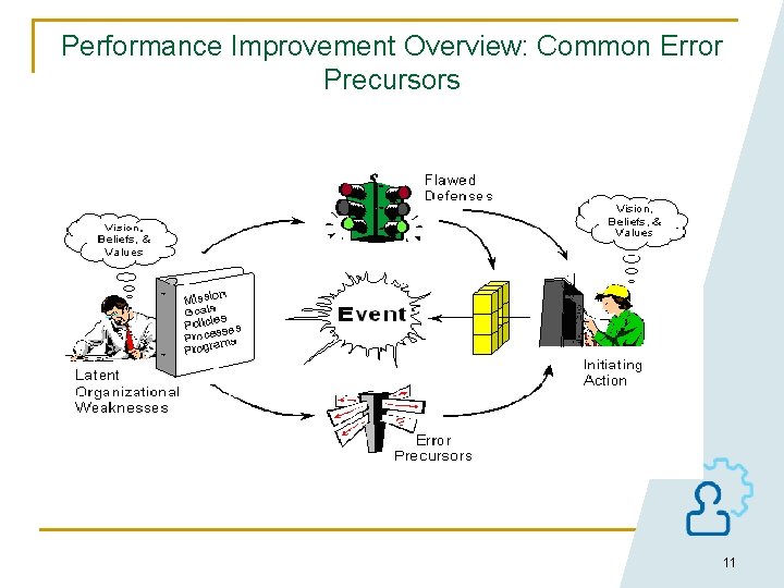 Performance Improvement Overview: Common Error Precursors 11 