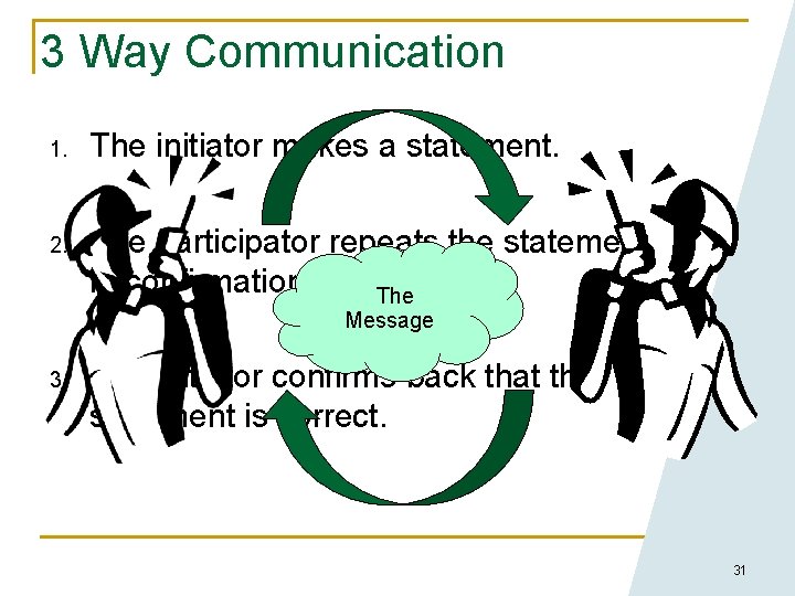 3 Way Communication 1. The initiator makes a statement. 2. The participator repeats the