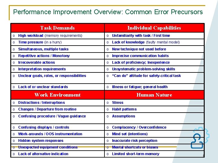 Performance Improvement Overview: Common Error Precursors Task Demands Individual Capabilities o High workload (memory