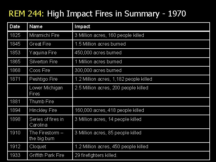 REM 244: High Impact Fires in Summary - 1970 Date Name Impact 1825 Miramichi REM 244: High Impact Fires in Summary - 1970 Date Name Impact 1825 Miramichi