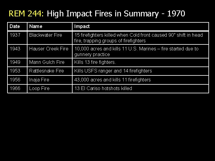 REM 244: High Impact Fires in Summary - 1970 Date Name Impact 1937 Blackwater REM 244: High Impact Fires in Summary - 1970 Date Name Impact 1937 Blackwater