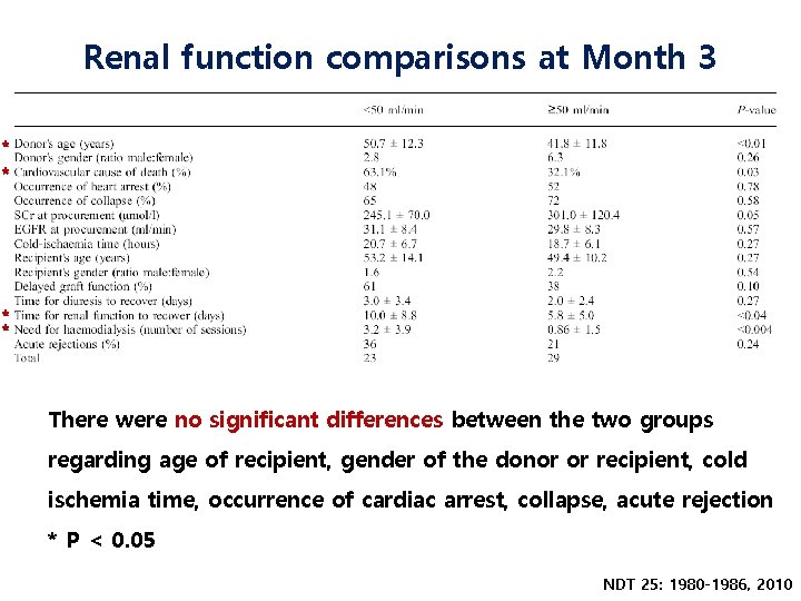 Renal function comparisons at Month 3 * * There were no significant differences between