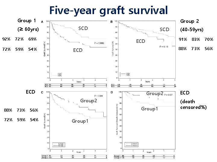 Five-year graft survival Group 1 (≥ 60 yrs) 92% 72% 69% 72% 59% 54%