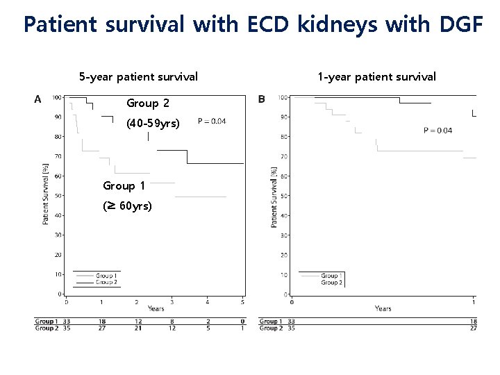 Patient survival with ECD kidneys with DGF 5 -year patient survival Group 2 ECD