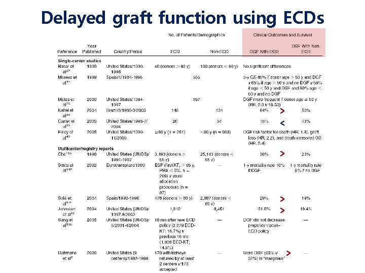 Delayed graft function using ECDs > < > > 