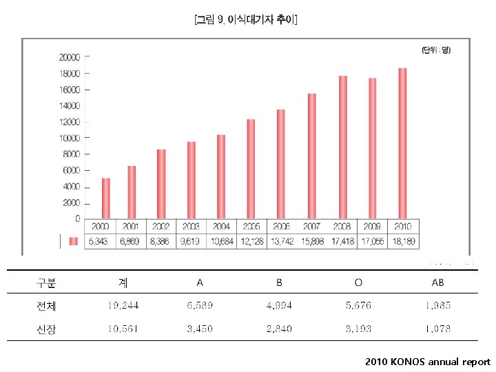 2012. 6 기준 2010 KONOS annual report 