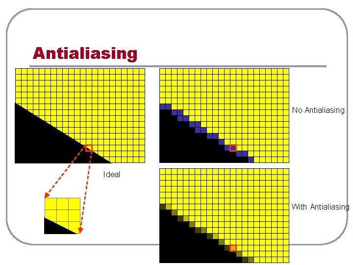 Antialiasing No Antialiasing Ideal With Antialiasing 