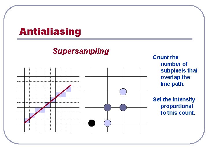 Antialiasing Supersampling Count the number of subpixels that overlap the line path. Set the