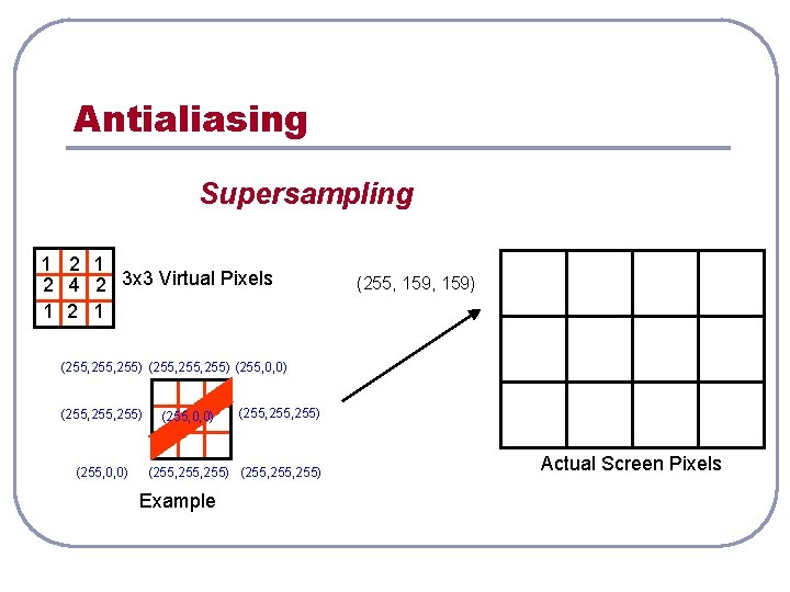 Antialiasing Supersampling 1 2 4 2 3 x 3 Virtual Pixels 1 2 1