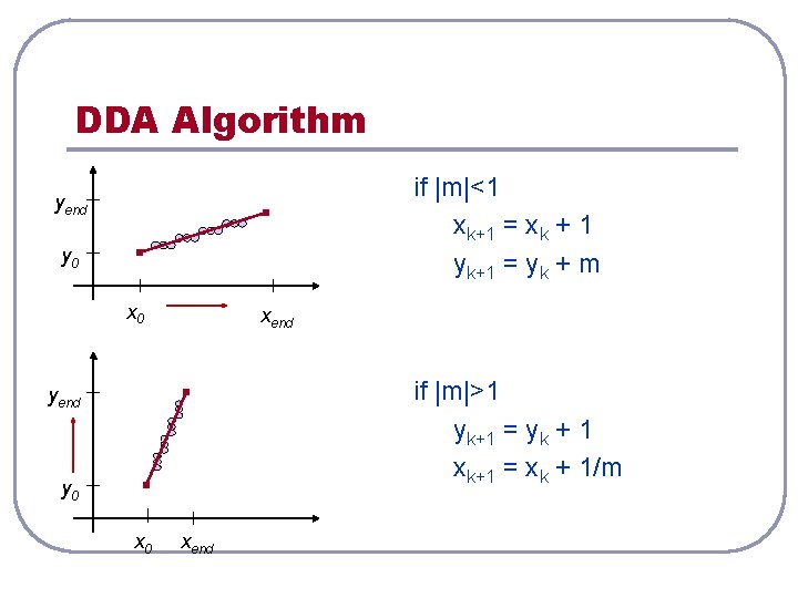 DDA Algorithm if |m|<1 xk+1 = xk + 1 yk+1 = yk + m