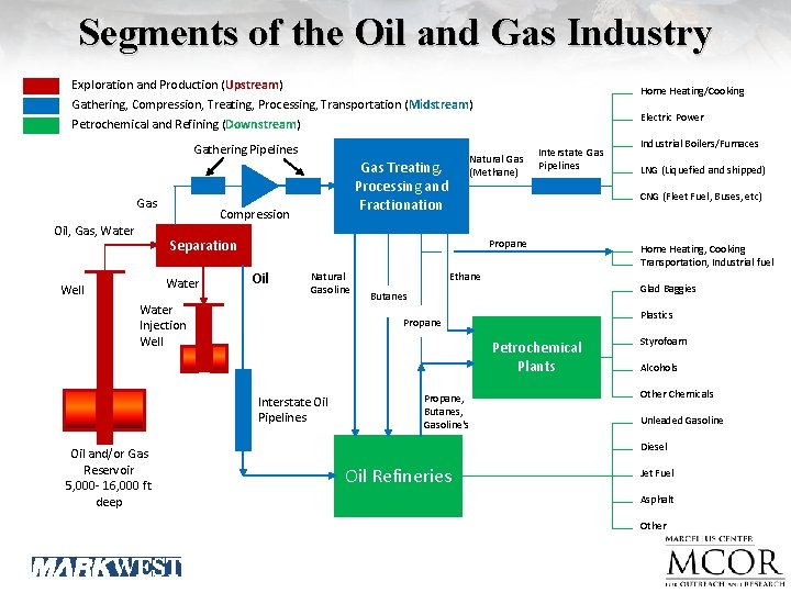 Segments of the Oil and Gas Industry Exploration and Production (Upstream) Gathering, Compression, Treating,