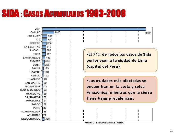 SIDA : CASOS ACUMULADOS 1983 -2008 §El 71% de todos los casos de Sida