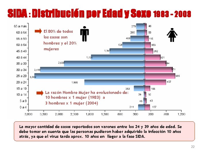 SIDA : Distribución por Edad y Sexo 1983 - 2008 El 80% de todos