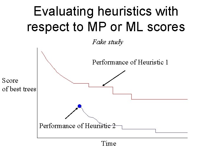 Evaluating heuristics with respect to MP or ML scores Fake study Performance of Heuristic